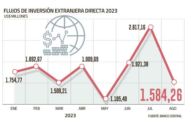 CHILE: INVERSION EXTRANJERA DIRECTA